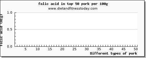 pork folic acid per 100g